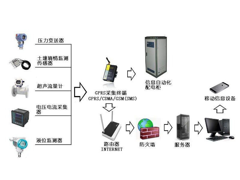 水資源監(jiān)控管理系統(tǒng)