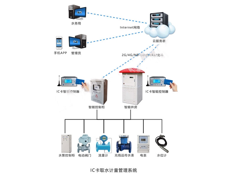 IC卡取水計(jì)量管理系統(tǒng)