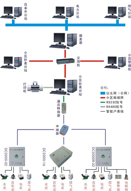 聯(lián)盛自控科技遠程抄表系統(tǒng)